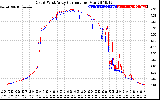 Solar PV/Inverter Performance Photovoltaic Panel Current Output