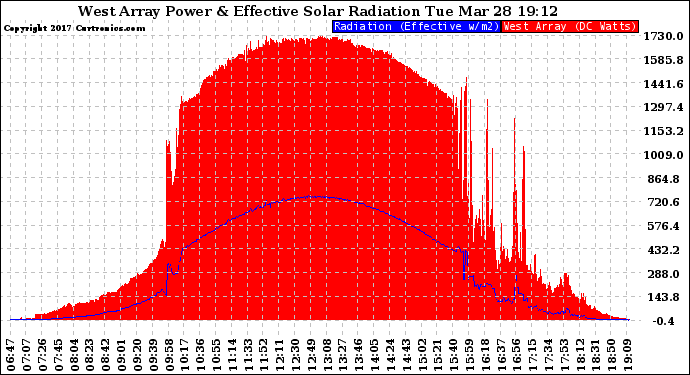Solar PV/Inverter Performance West Array Power Output & Effective Solar Radiation