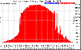 Solar PV/Inverter Performance West Array Actual & Average Power Output