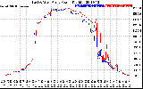 Solar PV/Inverter Performance Photovoltaic Panel Power Output