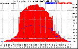 Solar PV/Inverter Performance East Array Power Output & Solar Radiation