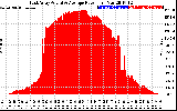 Solar PV/Inverter Performance East Array Actual & Average Power Output