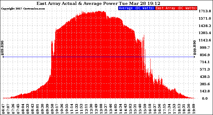 Solar PV/Inverter Performance East Array Actual & Average Power Output