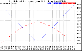 Solar PV/Inverter Performance Sun Altitude Angle & Sun Incidence Angle on PV Panels