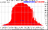 Solar PV/Inverter Performance Total PV Panel Power Output & Effective Solar Radiation