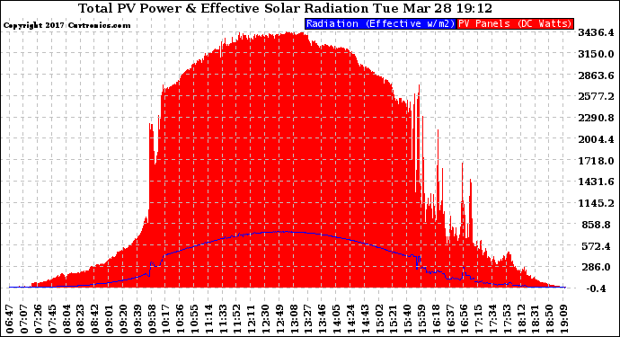 Solar PV/Inverter Performance Total PV Panel Power Output & Effective Solar Radiation