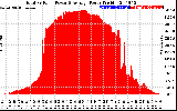 Solar PV/Inverter Performance Total PV Panel Power Output