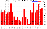 Solar PV/Inverter Performance Weekly Solar Energy Production