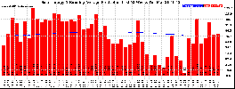 Milwaukee Solar Powered Home WeeklyProduction52RunningAvg