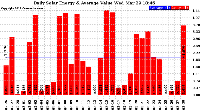 Solar PV/Inverter Performance Daily Solar Energy Production Value