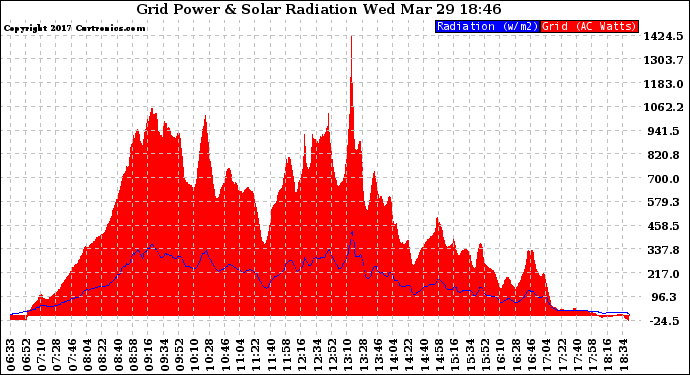 Solar PV/Inverter Performance Grid Power & Solar Radiation