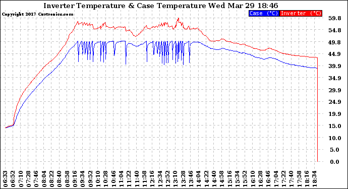Solar PV/Inverter Performance Inverter Operating Temperature