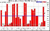 Solar PV/Inverter Performance Daily Solar Energy Production Value