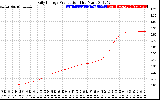 Solar PV/Inverter Performance Daily Energy Production