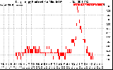 Solar PV/Inverter Performance Daily Energy Production Per Minute