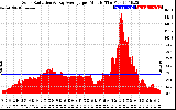 Solar PV/Inverter Performance Solar Radiation & Day Average per Minute