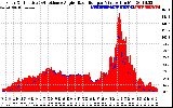 Solar PV/Inverter Performance Solar Radiation & Effective Solar Radiation per Minute