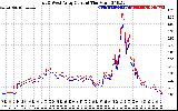 Solar PV/Inverter Performance Photovoltaic Panel Current Output