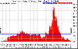 Solar PV/Inverter Performance West Array Actual & Average Power Output