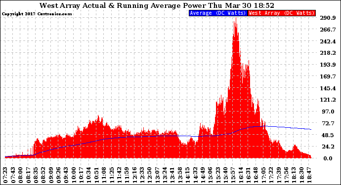 Solar PV/Inverter Performance West Array Actual & Running Average Power Output
