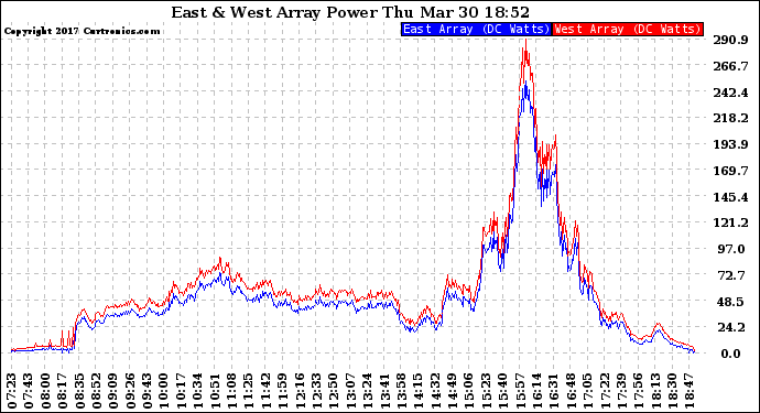 Solar PV/Inverter Performance Photovoltaic Panel Power Output