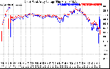 Solar PV/Inverter Performance Photovoltaic Panel Voltage Output