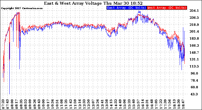 Solar PV/Inverter Performance Photovoltaic Panel Voltage Output