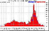 Solar PV/Inverter Performance East Array Power Output & Solar Radiation