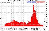 Solar PV/Inverter Performance East Array Actual & Average Power Output