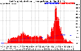 Solar PV/Inverter Performance East Array Actual & Running Average Power Output