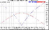 Solar PV/Inverter Performance Sun Altitude Angle & Azimuth Angle