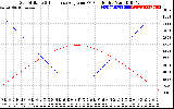 Solar PV/Inverter Performance Sun Altitude Angle & Sun Incidence Angle on PV Panels