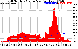 Solar PV/Inverter Performance Total PV Panel & Running Average Power Output