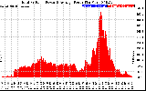 Solar PV/Inverter Performance Total PV Panel Power Output