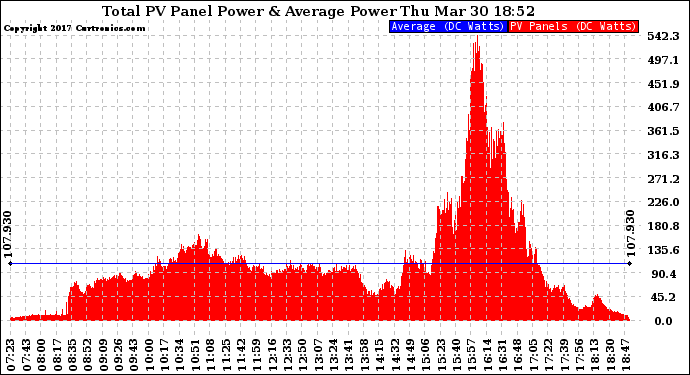 Solar PV/Inverter Performance Total PV Panel Power Output