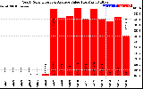 Solar PV/Inverter Performance Yearly Solar Energy Production Value