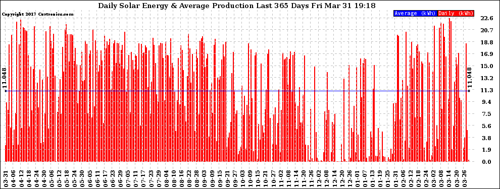 Solar PV/Inverter Performance Daily Solar Energy Production Last 365 Days