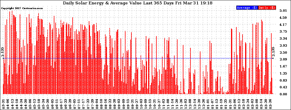 Solar PV/Inverter Performance Daily Solar Energy Production Value Last 365 Days