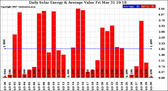 Solar PV/Inverter Performance Daily Solar Energy Production Value
