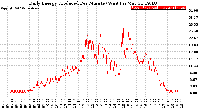 Solar PV/Inverter Performance Daily Energy Production Per Minute