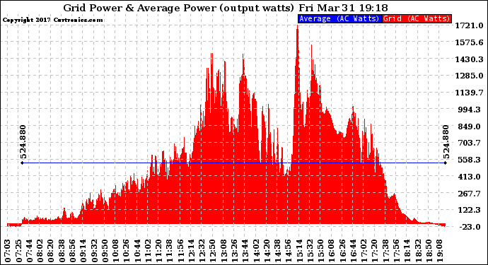 Solar PV/Inverter Performance Inverter Power Output