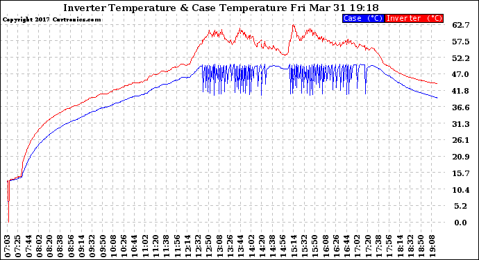 Solar PV/Inverter Performance Inverter Operating Temperature