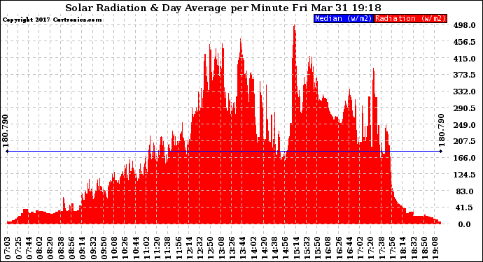 Solar PV/Inverter Performance Solar Radiation & Day Average per Minute