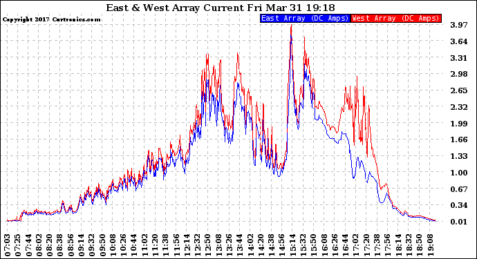 Solar PV/Inverter Performance Photovoltaic Panel Current Output