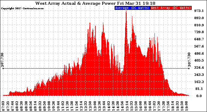 Solar PV/Inverter Performance West Array Actual & Average Power Output