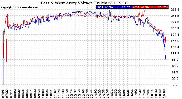 Solar PV/Inverter Performance Photovoltaic Panel Voltage Output