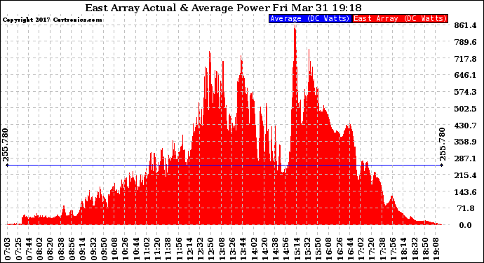 Solar PV/Inverter Performance East Array Actual & Average Power Output