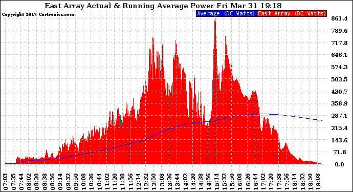 Solar PV/Inverter Performance East Array Actual & Running Average Power Output