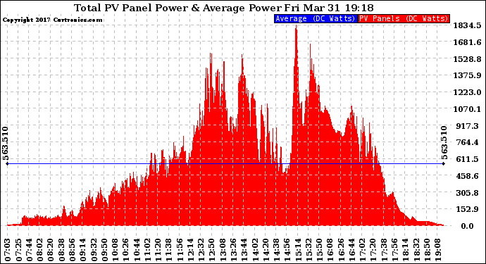 Solar PV/Inverter Performance Total PV Panel Power Output