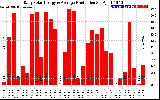 Solar PV/Inverter Performance Daily Solar Energy Production